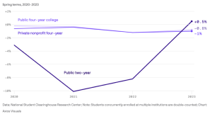 A chart of enrollment trends from the Axios website